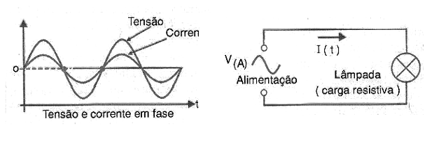 Figura 5 – Numa carga resistiva pura, corrente e tensão estão em fase.
Figura 5 – Numa carga resistiva pura, corrente e tensão estão em fase.