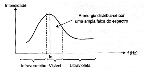 Figura 1 – espectro visível e de uma lâmpada incandescente
