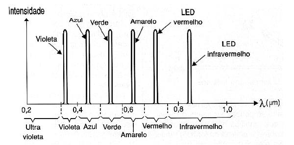 Figura 2 – Espectro de alguns LEDs comuns
