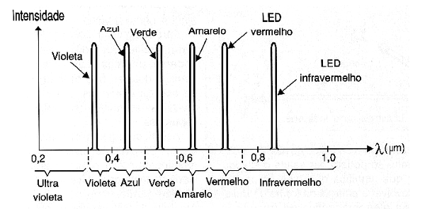 Figura 2 – Espectro de alguns LEDs comuns
