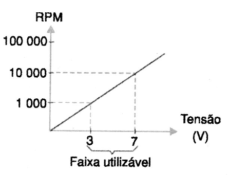 Figura 1 – Faixa de tensões utilizáveis de um motor
