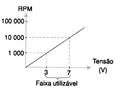 Figura 1 – Faixa de tensões utilizáveis de um motor
Figura 1 – Faixa de tensões utilizáveis de um motor