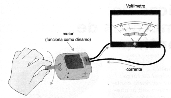 Figura 2 – Um motor DC funciona como um dínamo
Figura 2 – Um motor DC funciona como um dínamo