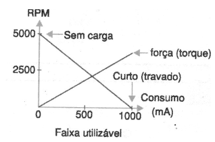 Figura 5 – Rotação x força
