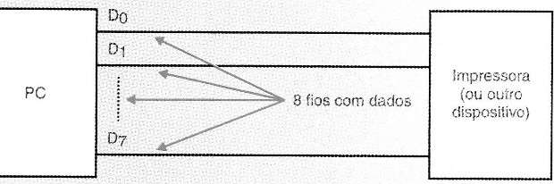Os dados são enviados para o PC paralelamente.
Os dados são enviados para o PC paralelamente.
