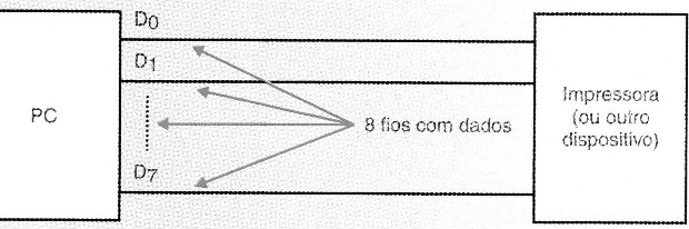 Os dados são enviados para o PC paralelamente.
