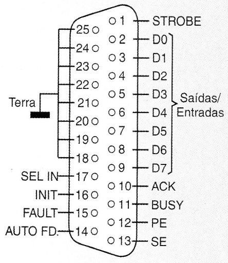 Identificação da porta paralela.
Identificação da porta paralela.