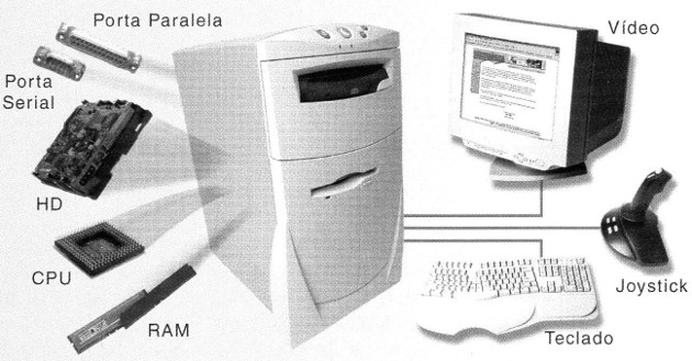 Principais aprtes que compõem um PC.
Principais aprtes que compõem um PC.