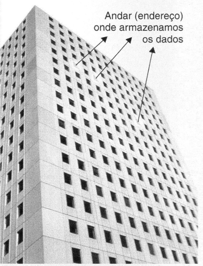 Armazenagem dos dados na CPU.
Armazenagem dos dados na CPU.