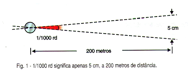 1/1000 rd significa apenas 5 cm , a 200 metros de distância.
