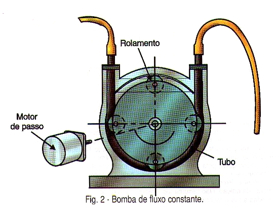 O que é motor de Passo, o como funciona e para que serve?