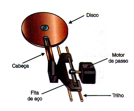 Motor de passo de disco flexível
