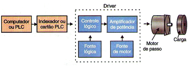  - Controle lógico para robótica
