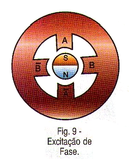 Excitação de Fase
Excitação de Fase