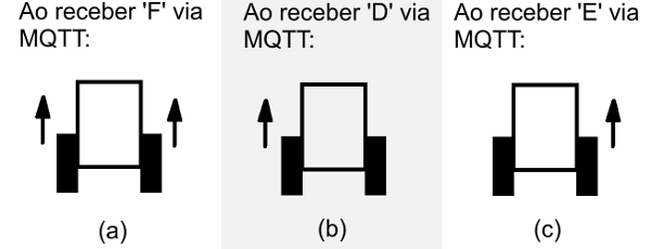 Figura 3 - movimentação do rover mediante comando recebido via MQTT
