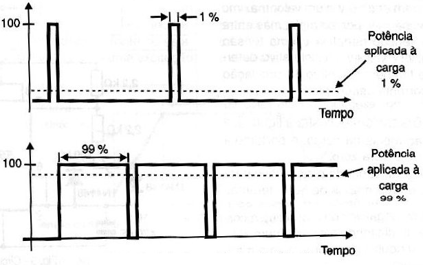 Figura 1 – PWM simples – formas de onda
