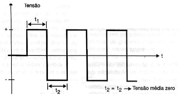 Figura 2 – PWM Anti-fase
Figura 2 – PWM Anti-fase
