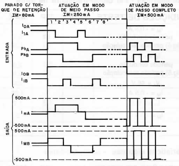- Formas de ondas para modo meio passo e passo completo.
- Formas de ondas para modo meio passo e passo completo.