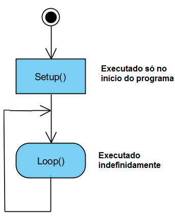 Figura 7. Fluxograma para programas Arduino
