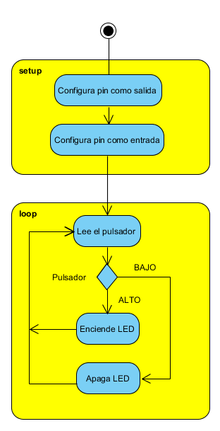 Figura 10. Diagrama de fluxo para ler um botão (mantido em espanhol conforme original do autor)
