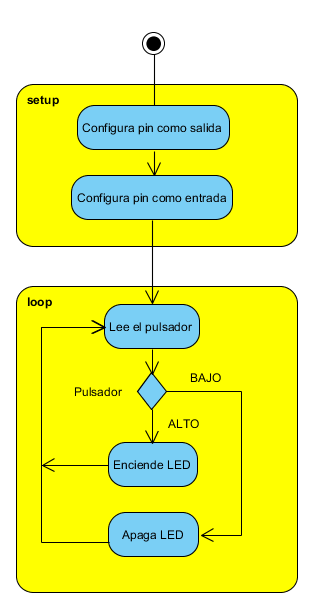 Figura 10. Diagrama de fluxo para ler um botão (mantido em espanhol conforme original do autor)
Figura 10. Diagrama de fluxo para ler um botão (mantido em espanhol conforme original do autor)