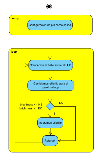  Figura 15. Diagrama de fluxo para saída PWM (em espanhol como no original do autor)
