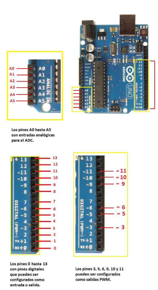 Figura 2. Saídas analógicas e digitais no cartão Arduino Uno
