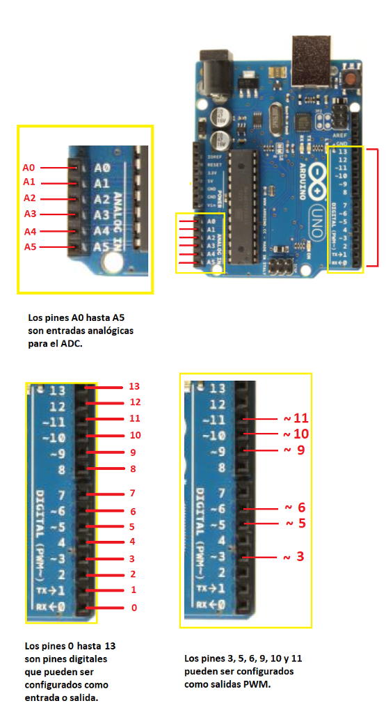 Figura 2. Saídas analógicas e digitais no cartão Arduino Uno
Figura 2. Saídas analógicas e digitais no cartão Arduino Uno