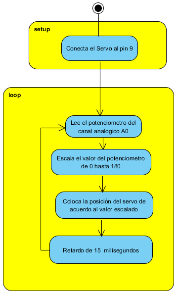 Figura 8. Diagrama em blocos para controlar o servo de acordo com um potenciômetro
Figura 8. Diagrama em blocos para controlar o servo de acordo com um potenciômetro