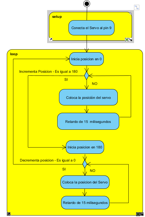 Figura 10. Diagrama em blocos para controlar o servo da esquerda para a direita
Figura 10. Diagrama em blocos para controlar o servo da esquerda para a direita