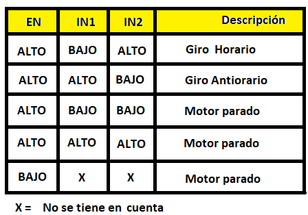 Figura 13. Tabela lógica para circuito integrado L293
Figura 13. Tabela lógica para circuito integrado L293