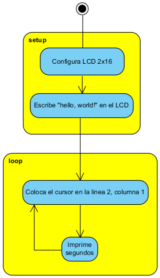  Figura 9. Fluxograma para conectar o LCD ao cartão Arduino Uno
