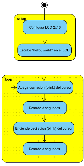 Figura 1. Diagrama de Fluxo para a Oscilação do Cursor
Figura 1. Diagrama de Fluxo para a Oscilação do Cursor