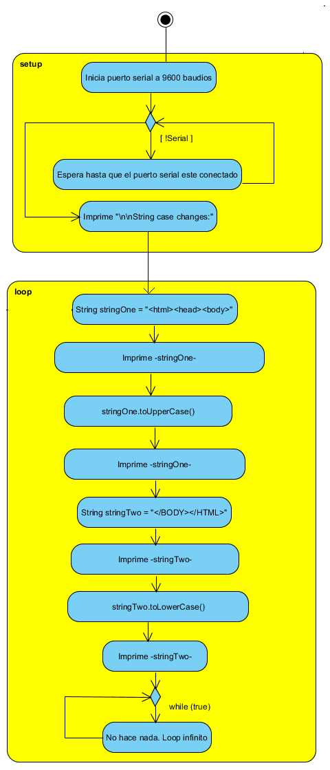 Figura 8. Diagrama de Fluxo para Minúsculas e Maiúsculas
Figura 8. Diagrama de Fluxo para Minúsculas e Maiúsculas