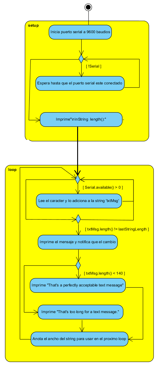 Figura 3. Fluxograma para saber quantos caracteres uma string possui Figura 3. Fluxograma para saber quantos caracteres uma string possui