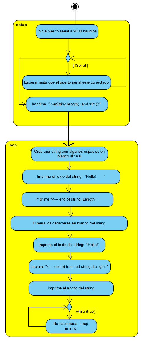 Figura 4. Fluxograma para eliminar o espaço em branco
Figura 4. Fluxograma para eliminar o espaço em branco