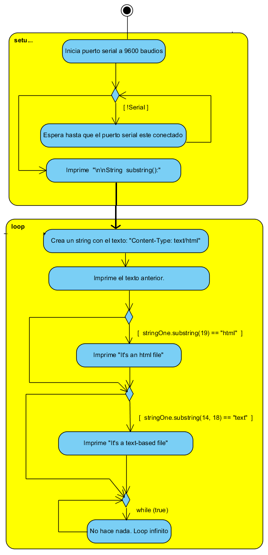 Figura 2 - Fluxograma para encontrar substrings
Figura 2 - Fluxograma para encontrar substrings