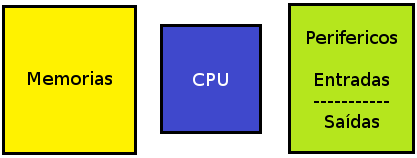 Figura 3. Partes Básicas de um Microcontrolador
Figura 3. Partes Básicas de um Microcontrolador