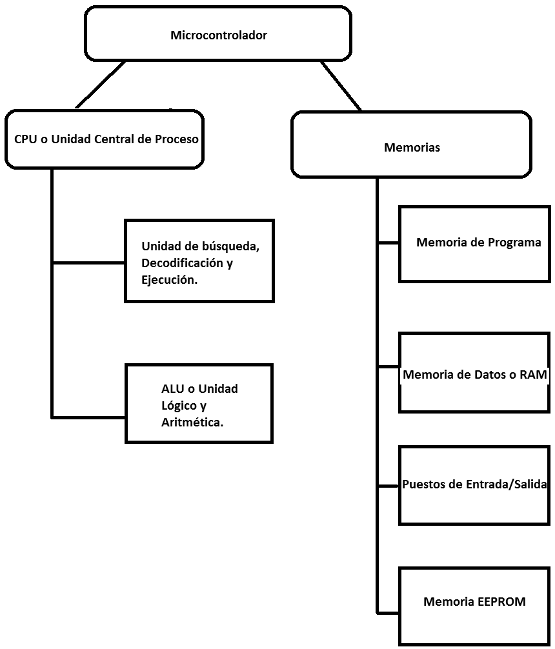 Figura 4. Mapa conceitual de um microcontrolador
