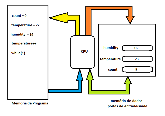 Figura 6. Armazenamento e execução de instruções sequencialmente
Figura 6. Armazenamento e execução de instruções sequencialmente