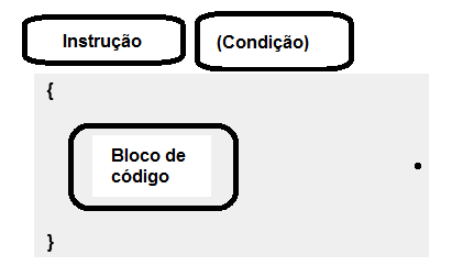 Figura 8. Partes de uma instrução condicional
