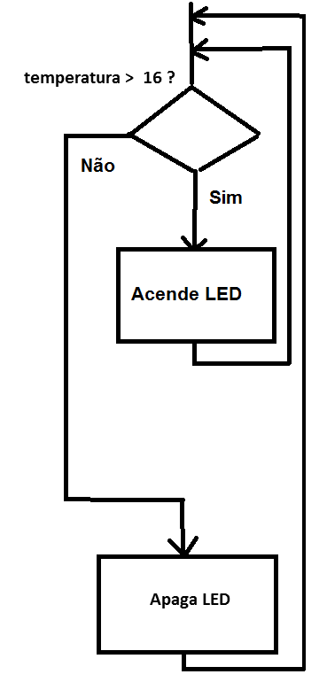 Sobre a organização do código do Arduino, marque a alternativa correta: O  bloco de código Void Setup é 