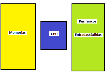 Figura 1_ Partes básicas de um microcontrolador
