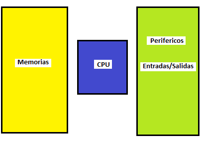 Figura 1_ Partes básicas de um microcontrolador
Figura 1_ Partes básicas de um microcontrolador