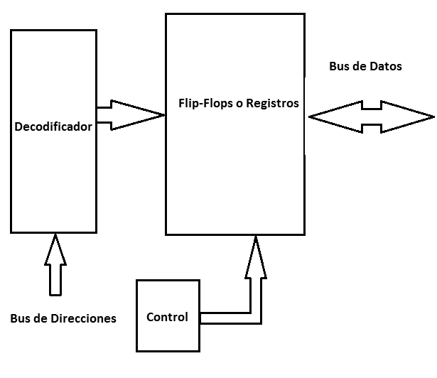 Figura 16_ Diagrama de blocos do controle de barramento de dados com tri-state
