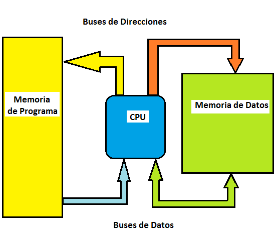 Figura 17 – Memória de Programa e Memória de Dados
Figura 17 – Memória de Programa e Memória de Dados