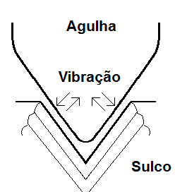 Figura 2 – O sulco e a agulha
Figura 2 – O sulco e a agulha