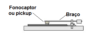 Figura 3 – O toca-discos e o fonocaptor onde esta presa a agulha
