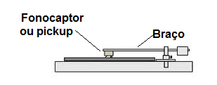 Figura 3 – O toca-discos e o fonocaptor onde esta presa a agulha
