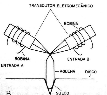 Figura 4 – A gravação estéreo em vinil
